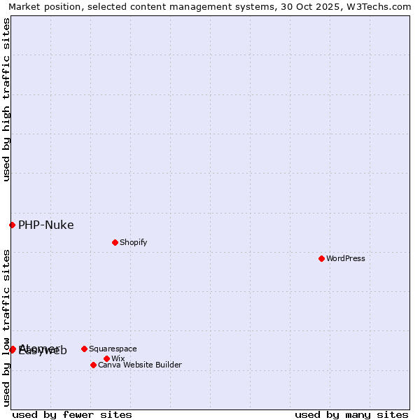 Market position of Atomer vs. PHP-Nuke vs. Easyweb