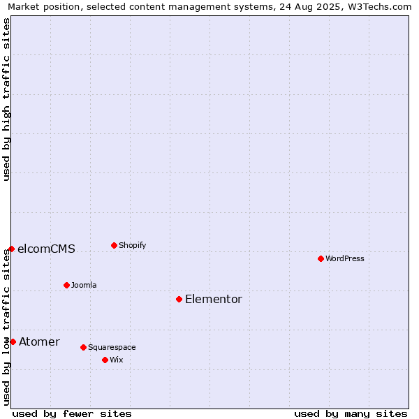 Market position of Elementor vs. Atomer vs. elcomCMS