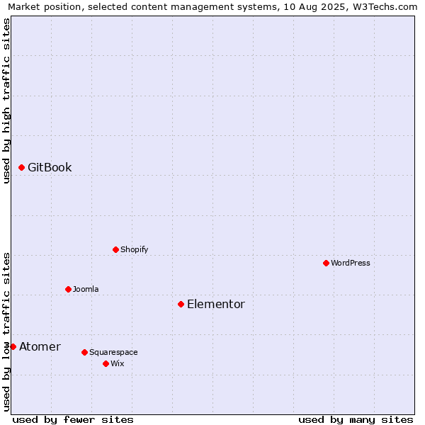 Market position of Elementor vs. GitBook vs. Atomer
