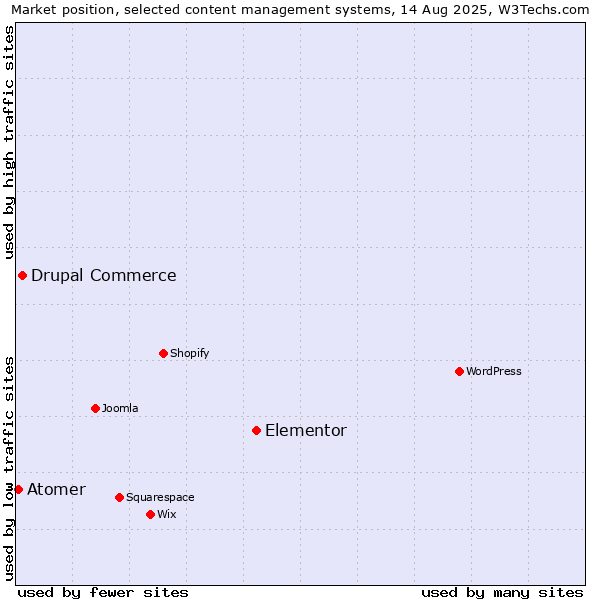 Market position of Elementor vs. Drupal Commerce vs. Atomer