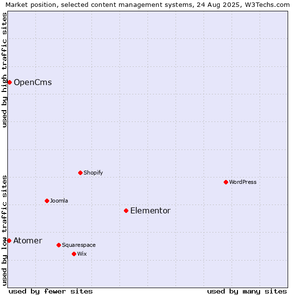 Market position of Elementor vs. OpenCms vs. Atomer
