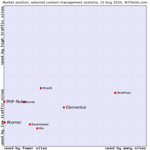 Market position of Elementor vs. Atomer vs. PHP-Nuke