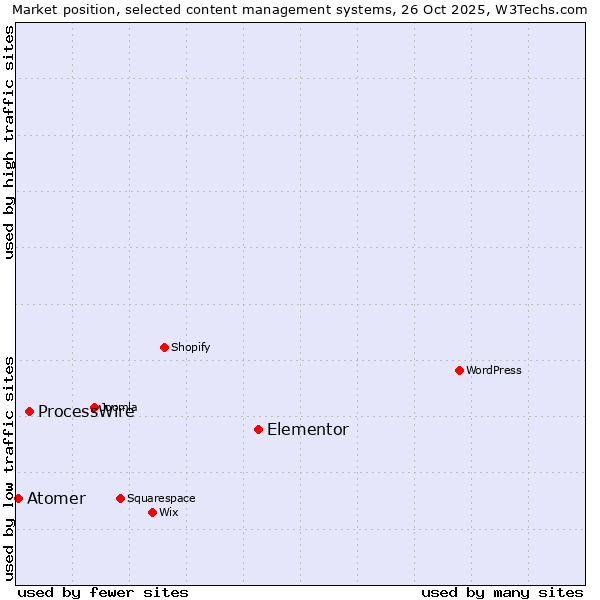 Market position of Elementor vs. ProcessWire vs. Atomer