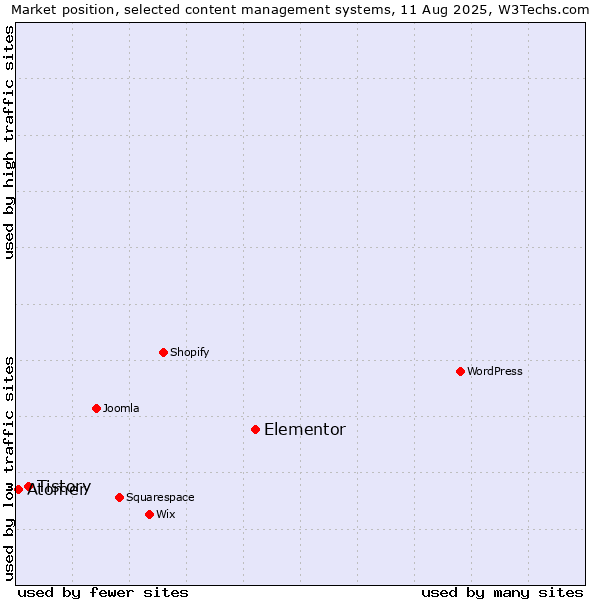 Market position of Elementor vs. Tistory vs. Atomer