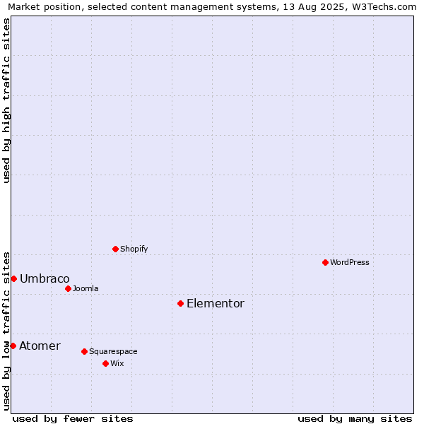 Market position of Elementor vs. Umbraco vs. Atomer