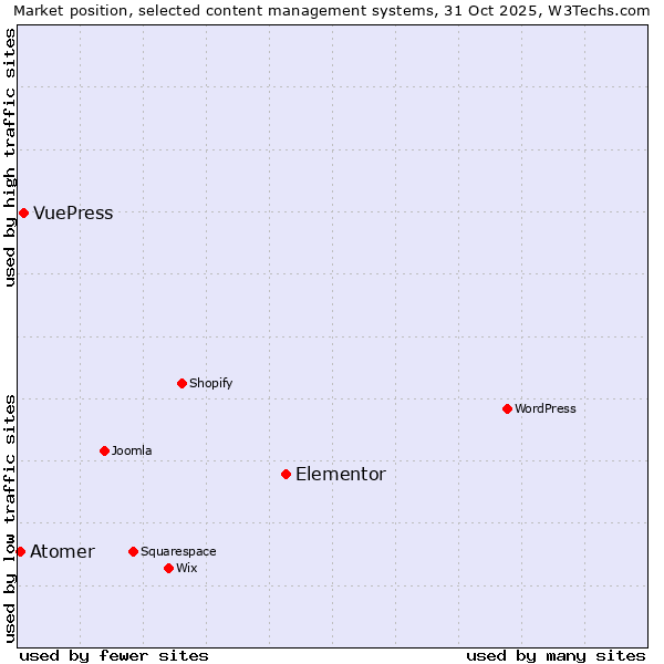Market position of Elementor vs. VuePress vs. Atomer