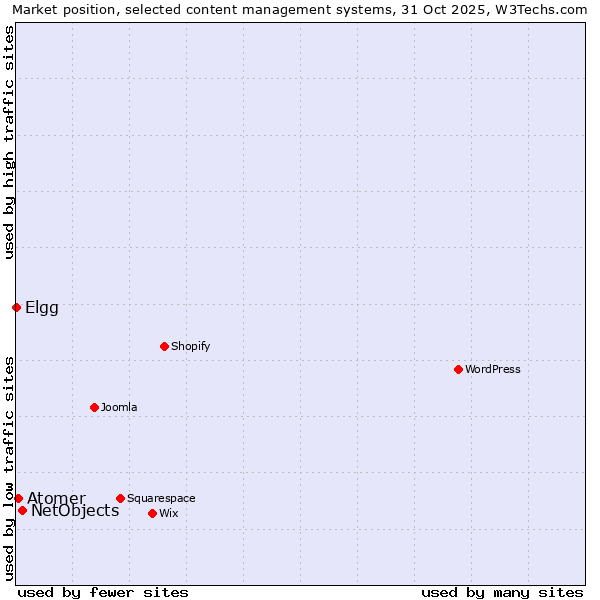 Market position of NetObjects vs. Atomer vs. Elgg