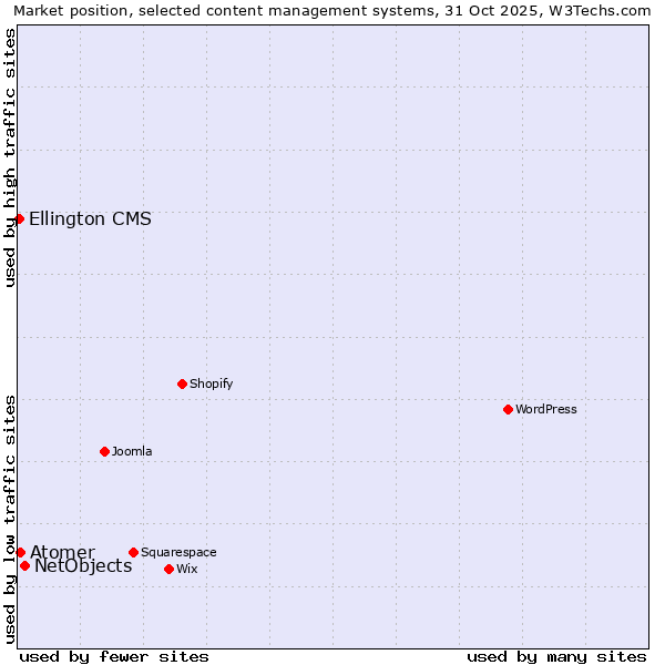 Market position of NetObjects vs. Atomer vs. Ellington CMS