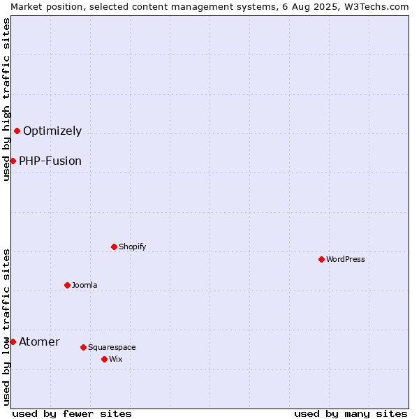 Market position of Optimizely vs. PHP-Fusion vs. Atomer