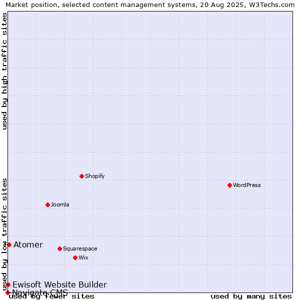 Market position of Atomer vs. Ewisoft Website Builder vs. Navigate CMS