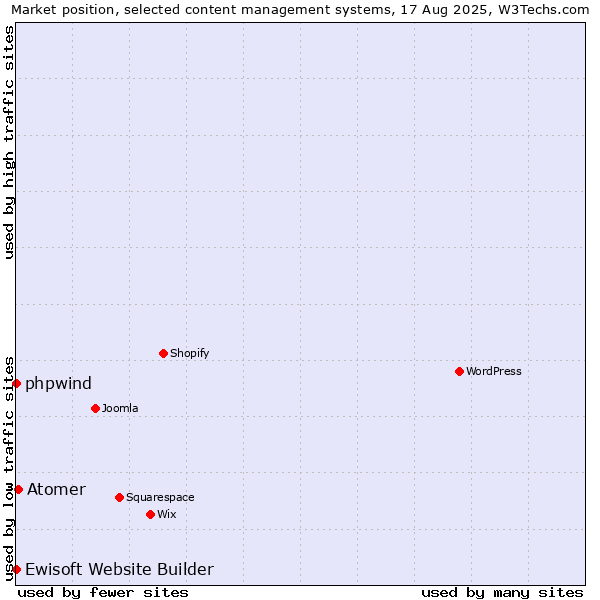 Market position of Atomer vs. phpwind vs. Ewisoft Website Builder