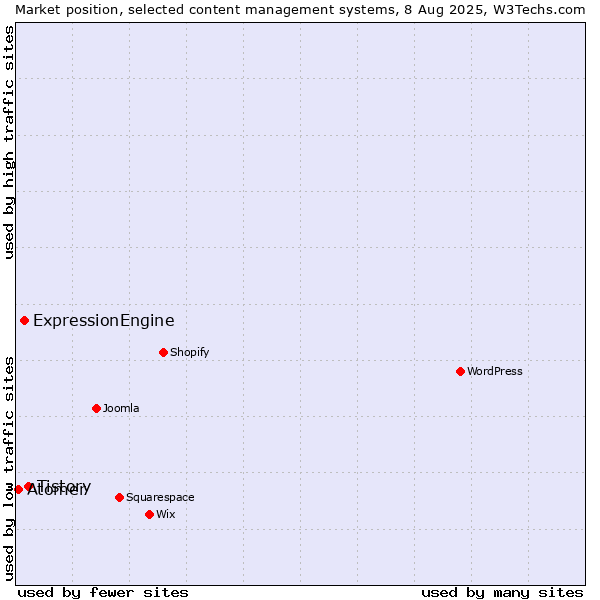 Market position of Tistory vs. ExpressionEngine vs. Atomer