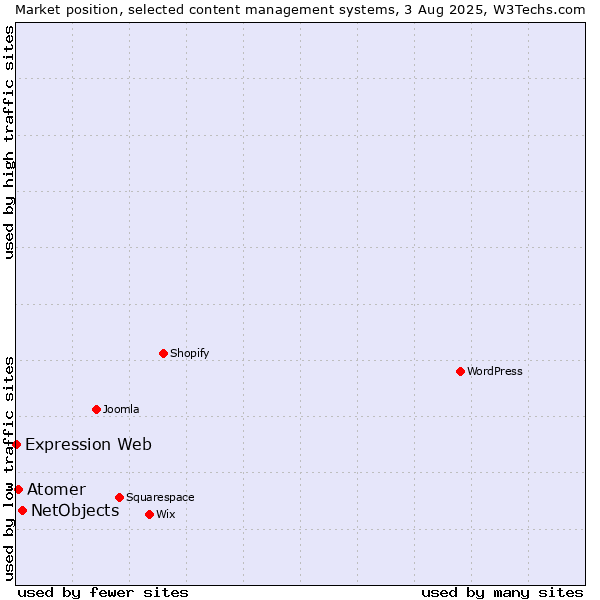 Market position of NetObjects vs. Atomer vs. Expression Web