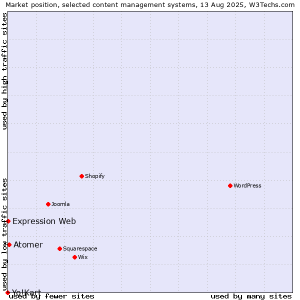 Market position of Atomer vs. Expression Web vs. Yo!Kart