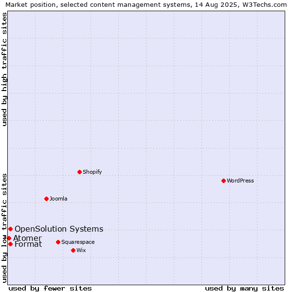 Market position of Format vs. OpenSolution Systems vs. Atomer