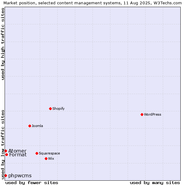 Market position of Format vs. phpwcms vs. Atomer