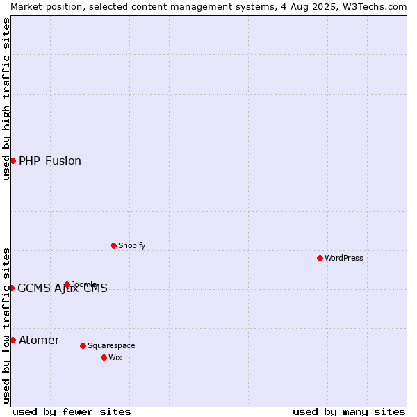 Market position of PHP-Fusion vs. Atomer vs. GCMS Ajax CMS