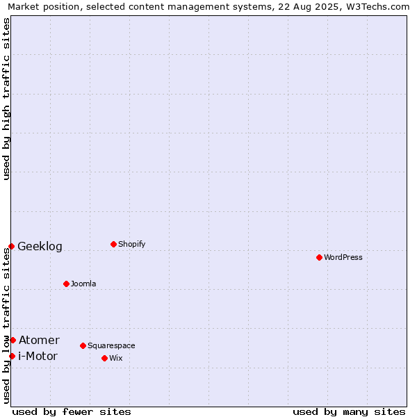 Market position of Atomer vs. i-Motor vs. Geeklog