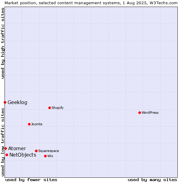 Market position of NetObjects vs. Atomer vs. Geeklog