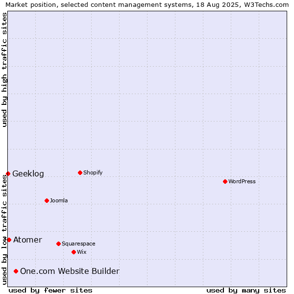 Market position of One.com Website Builder vs. Atomer vs. Geeklog
