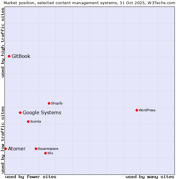 Market position of Google Systems vs. GitBook vs. Atomer