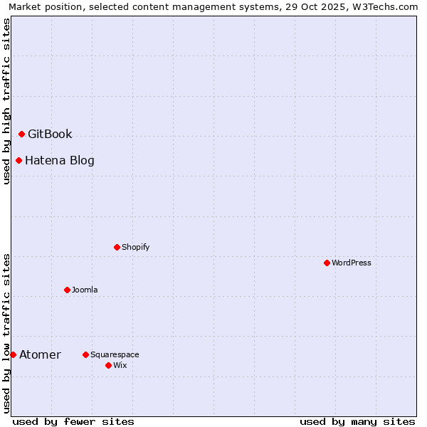 Market position of GitBook vs. Hatena Blog vs. Atomer