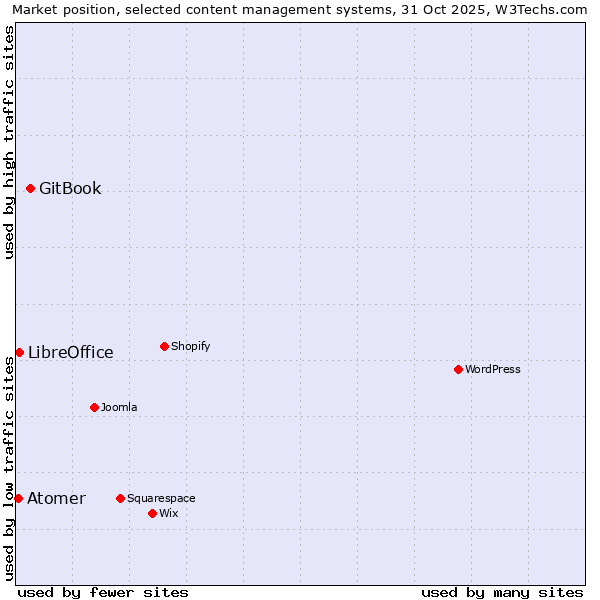 Market position of GitBook vs. LibreOffice vs. Atomer