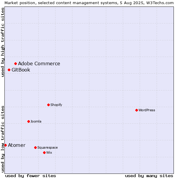 Market position of Adobe Commerce vs. GitBook vs. Atomer