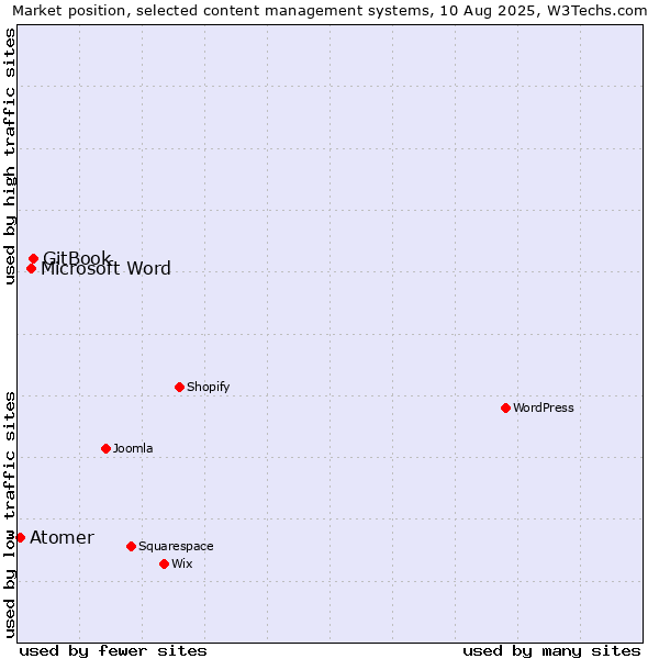 Market position of GitBook vs. Microsoft Word vs. Atomer