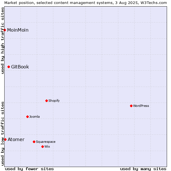 Market position of GitBook vs. Atomer vs. MoinMoin