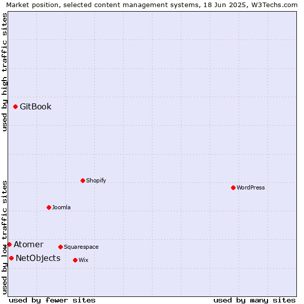 Market position of GitBook vs. NetObjects vs. Atomer