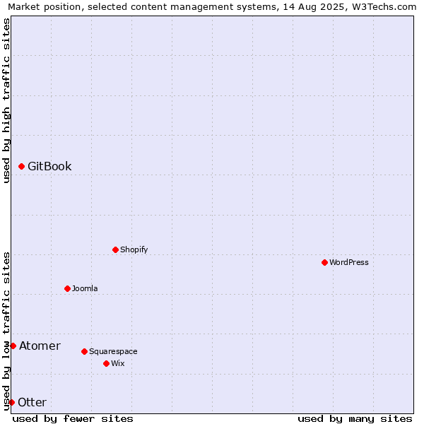 Market position of GitBook vs. Atomer vs. Otter