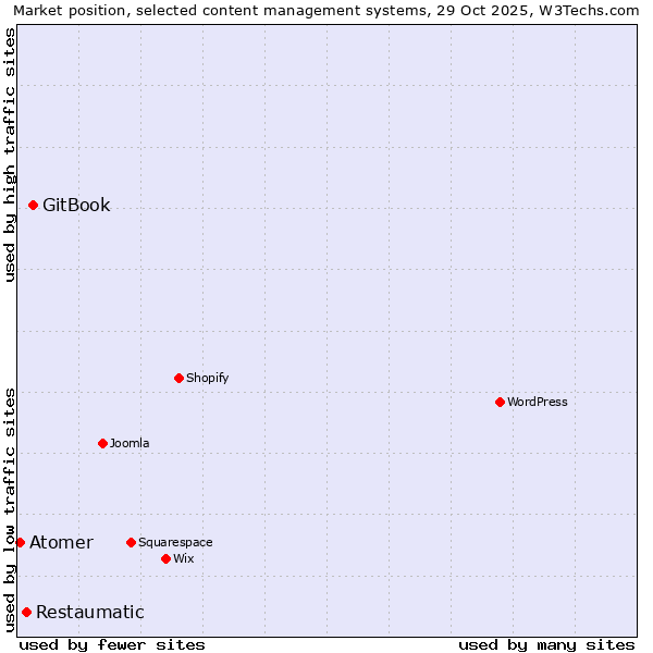 Market position of GitBook vs. Restaumatic vs. Atomer