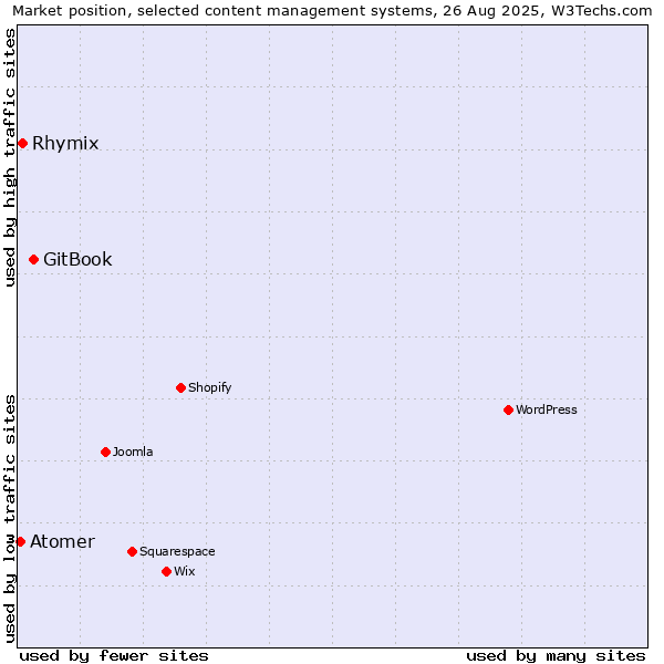 Market position of GitBook vs. Rhymix vs. Atomer