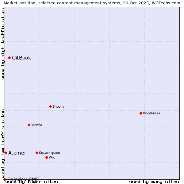Market position of GitBook vs. Atomer vs. Solodev CMS