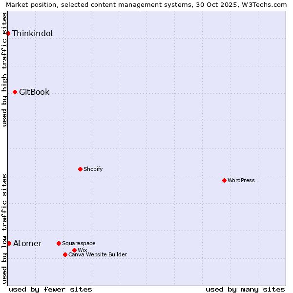 Market position of GitBook vs. Atomer vs. Thinkindot
