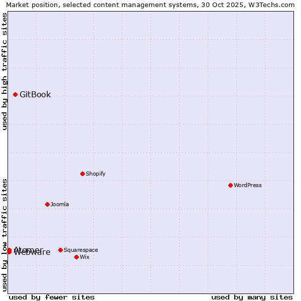 Market position of GitBook vs. Webware vs. Atomer