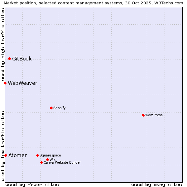 Market position of GitBook vs. Atomer vs. WebWeaver
