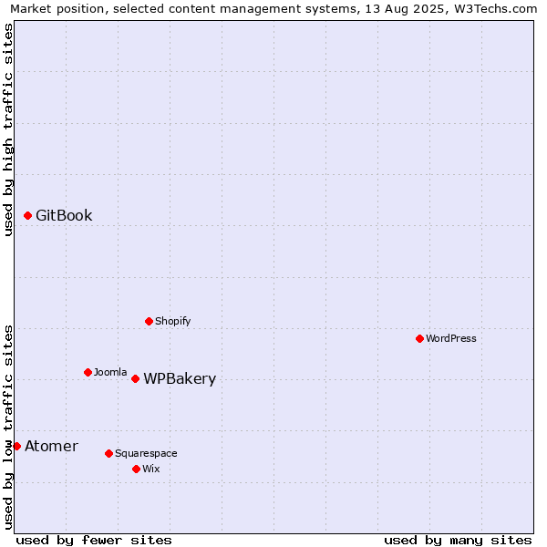 Market position of WPBakery vs. GitBook vs. Atomer
