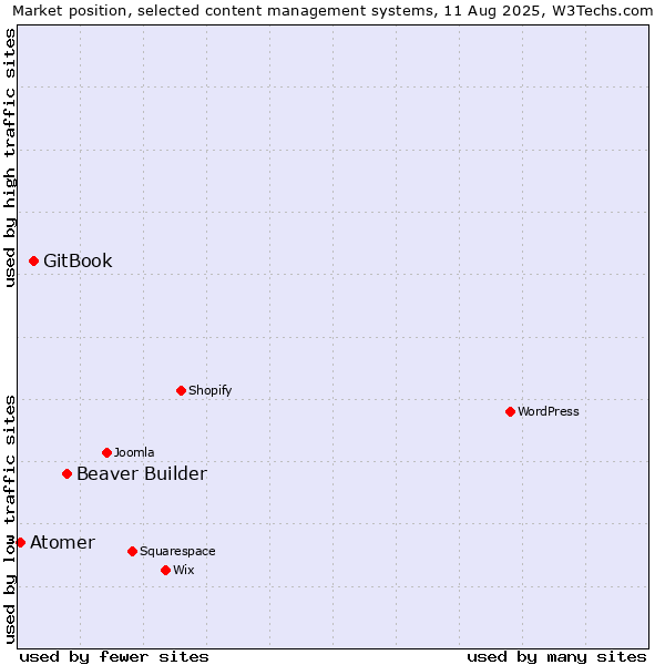 Market position of Beaver Builder vs. GitBook vs. Atomer