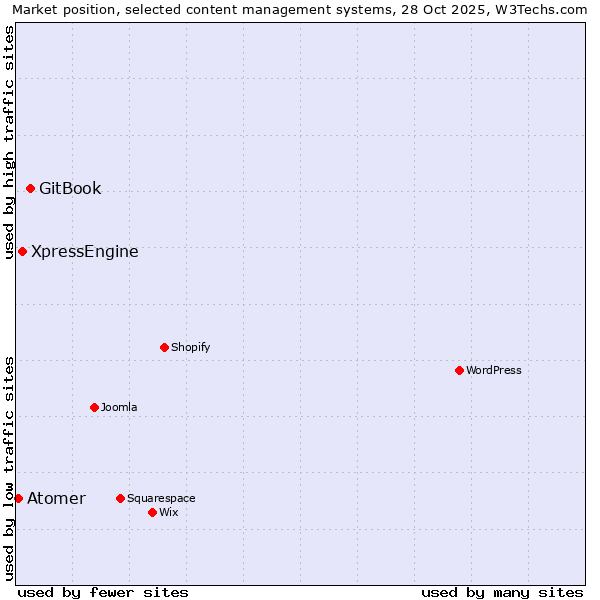 Market position of GitBook vs. XpressEngine vs. Atomer