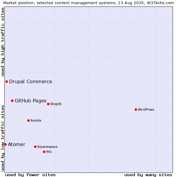 Market position of GitHub Pages vs. Drupal Commerce vs. Atomer