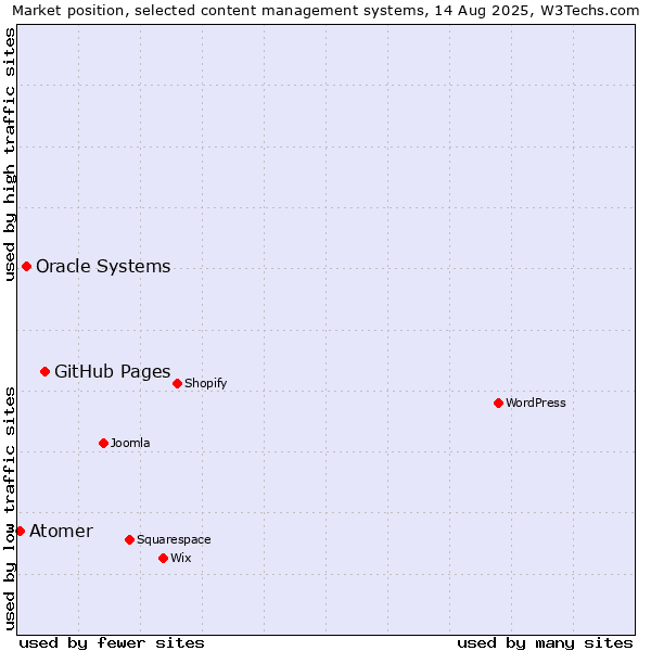 Market position of GitHub Pages vs. Oracle Systems vs. Atomer