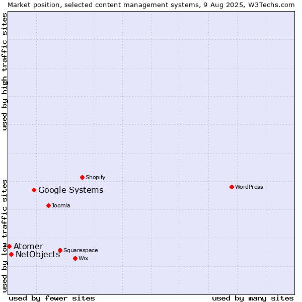 Market position of Google Systems vs. NetObjects vs. Atomer