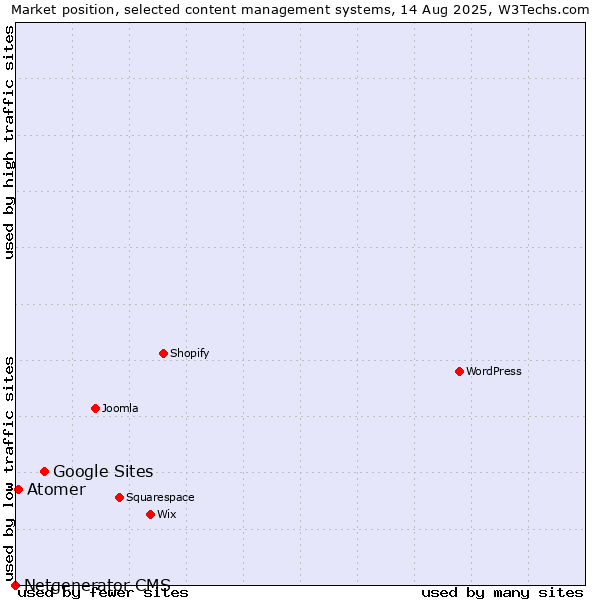 Market position of Google Sites vs. Atomer vs. Netgenerator CMS