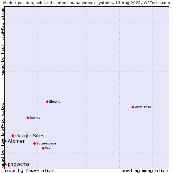 Market position of Google Sites vs. phpwcms vs. Atomer