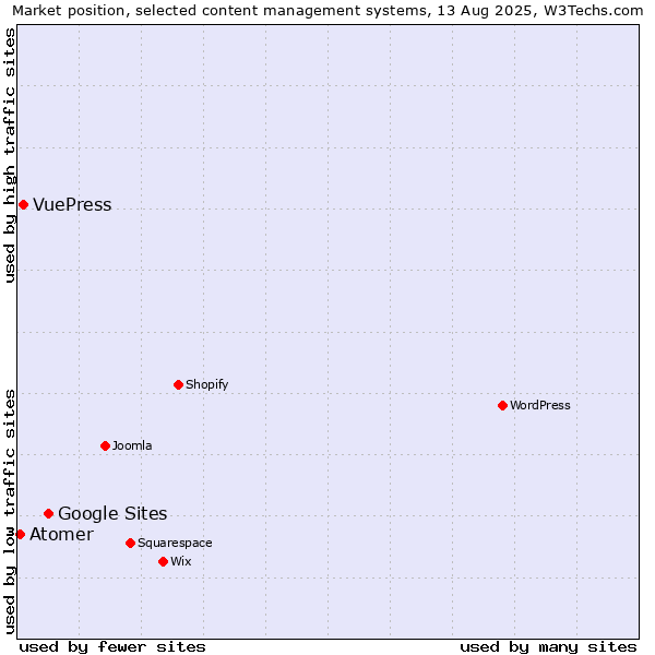 Market position of Google Sites vs. VuePress vs. Atomer