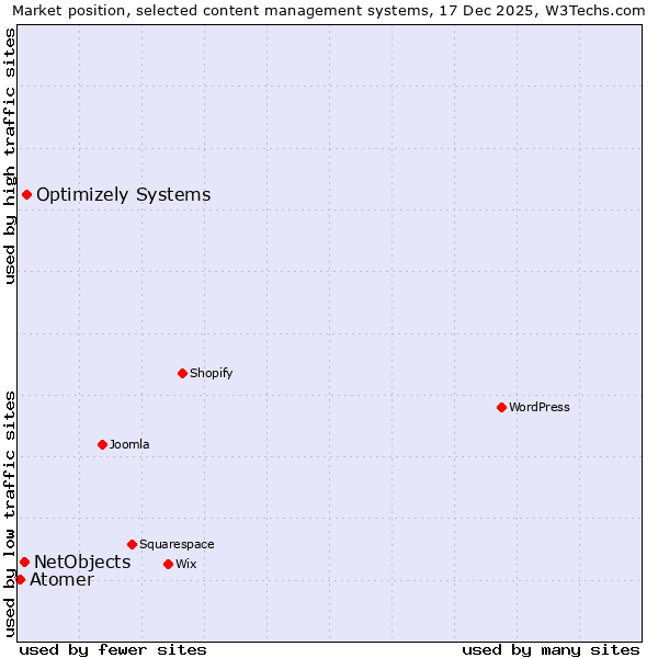 Market position of Optimizely Systems vs. NetObjects vs. Atomer