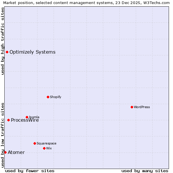 Market position of ProcessWire vs. Optimizely Systems vs. Atomer