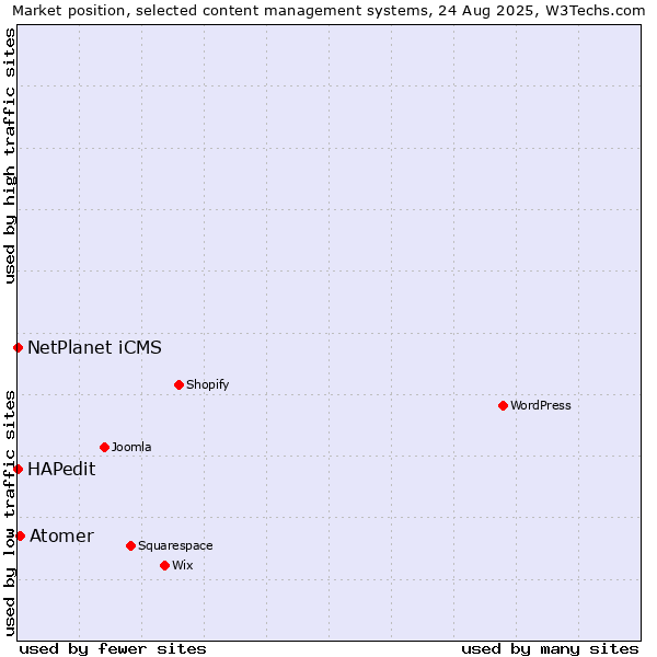 Market position of Atomer vs. NetPlanet iCMS vs. HAPedit